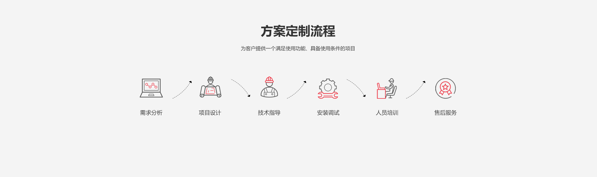 方案定制流程